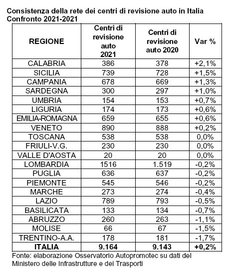 Numero centri revisione